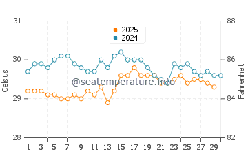 Temperature dell'acqua a Fortaleza ad aprile