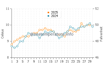 Temperature dell'acqua a Forty Foot ad aprile