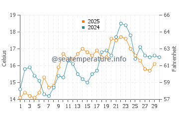 Foster City water temp chart in April