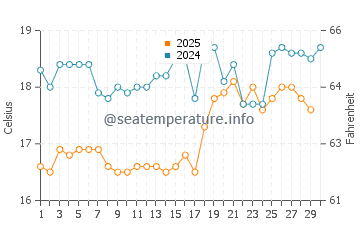 Fourni water temp chart in April