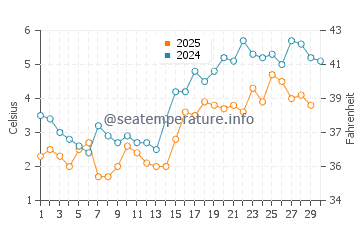 Fox Point Beach water temp chart in April