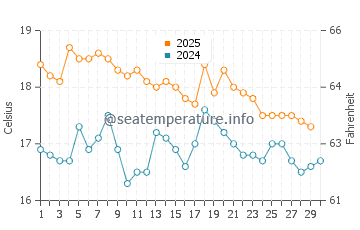 Foxton Beach water temp chart in April