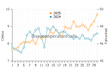Temperature dell'acqua a Fraisthorpe ad aprile