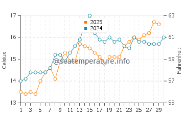 Francas water temp chart in April