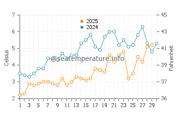 Temperature dell'acqua a Frankfort ad aprile