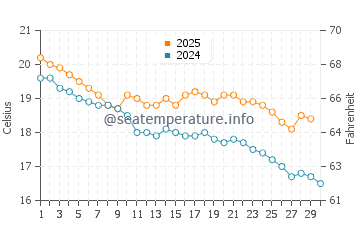 Frankston water temp chart in April