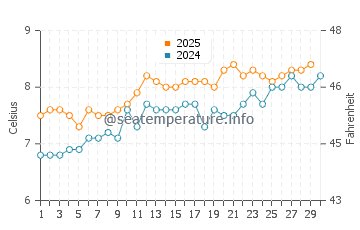 Fraserburgh water temp chart in April