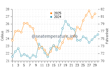 Fred Howard Park water temp chart in April