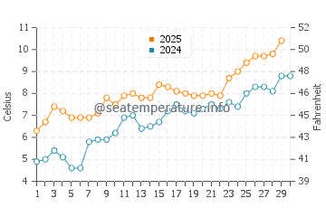 Temperature dell'acqua a Frederikshavn ad aprile