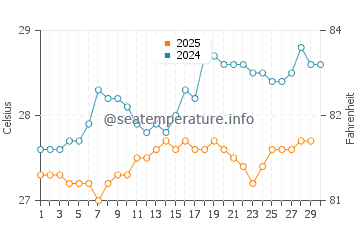 Temperature dell'acqua a Frederiksted ad aprile