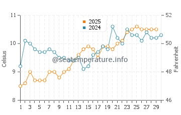 Freeland water temp chart in April