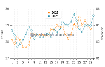 Freetown water temp chart in April