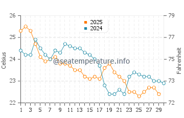 Temperature dell'acqua a Freguesia do Ribeirao da Ilha ad aprile