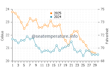 Fremantle water temp chart in April