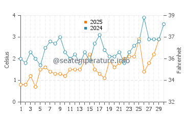 French River water temp chart in April