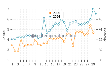 Frenchboro water temp chart in April