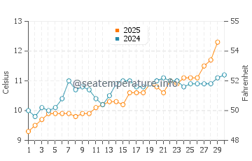 Temperature dell'acqua a Freshwater ad aprile