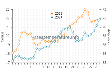 Fripp Island water temp chart in April