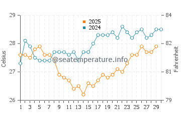 Temperatura del agua en Frontera en abril