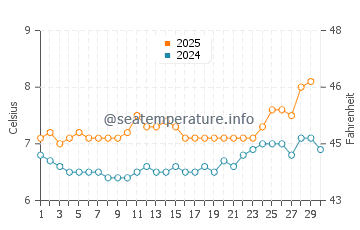 Temperature dell'acqua a Fuglafjörður ad aprile