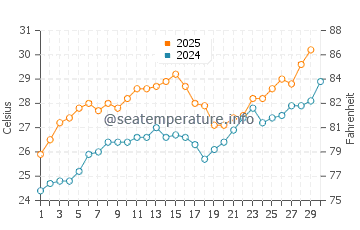 Temperatura del agua en Fuyaira en abril
