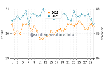 Wassertemperatur Fulidhoo im April