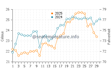 Fulong Bathing Beach water temp chart in April