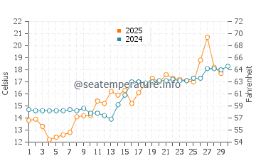 Funabashi water temp chart in April