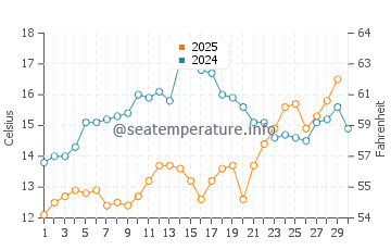 Wassertemperatur Funtana im April
