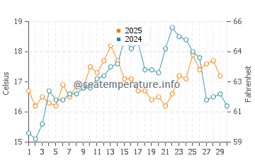 Fuseta water temp chart in April