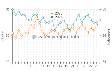 Temperatura vode u Fuvahmulah u travnju