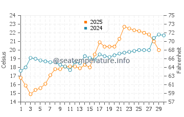 Fuzhou water temp chart in April