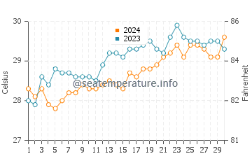 Gabas water temp chart in April
