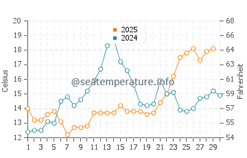 Wassertemperatur Gabicce Mare im April