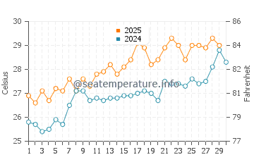 Temperatura vode u Gadani u travnju
