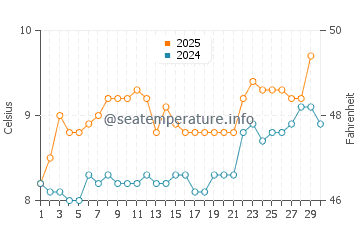 Temperature dell'acqua a Gairloch ad aprile