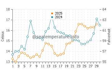 Wassertemperatur Gajac im April