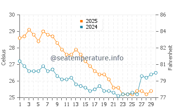 Santa Cruz water temp chart in April