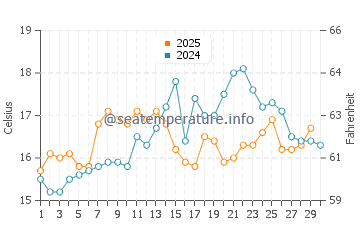Galapos beach water temp chart in April