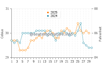 Galesong water temp chart in April