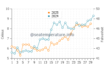 Galilee water temp chart in April