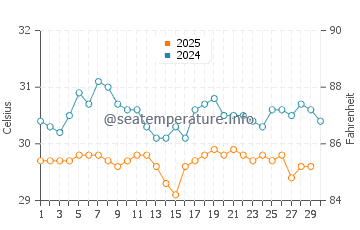 Temperatura vode u Galle u travnju