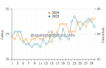Gamay water temp chart in April