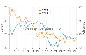 Temperature dell'acqua a Gamboa ad aprile