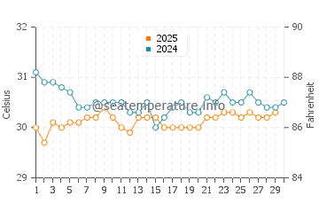 Wassertemperatur Gan im April