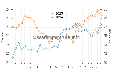Temperatura da água em Gandy Beach em abril