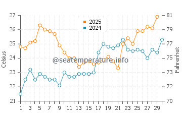 Gandy water temp chart in April