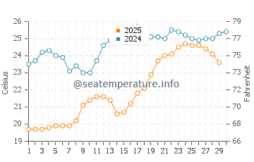 Wassertemperatur Gangkou im April