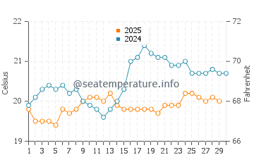 Garachico water temp chart in April