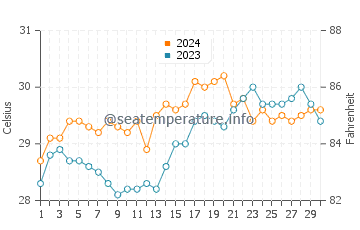 Garchitorena water temp chart in April